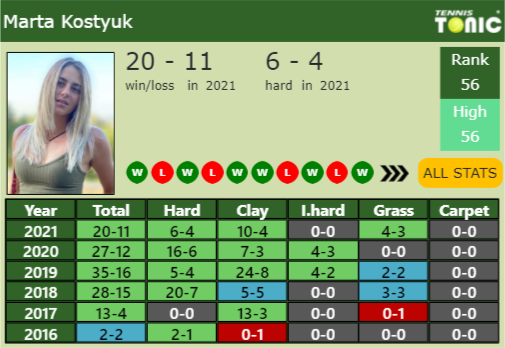 Marta Kostyuk Point Table info