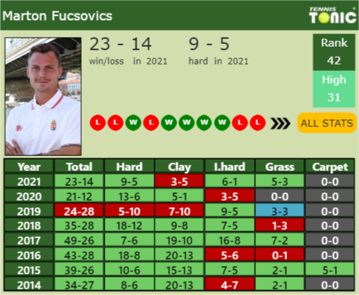 Marton Fucsovics Point Table info