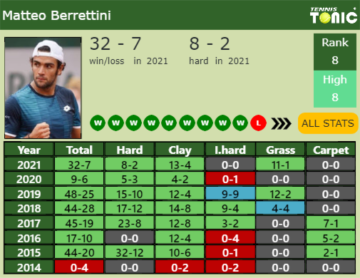 Matteo Berrettini Point Table info