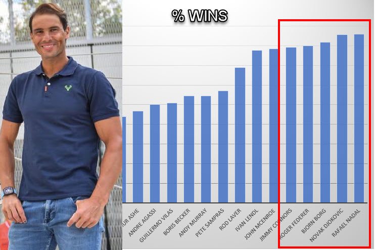 Nadal Wins Percentage Nadal Wins Percentage