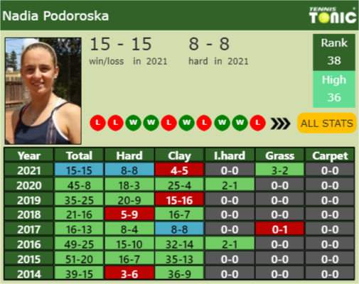 Nadia Podoroska Point Table info