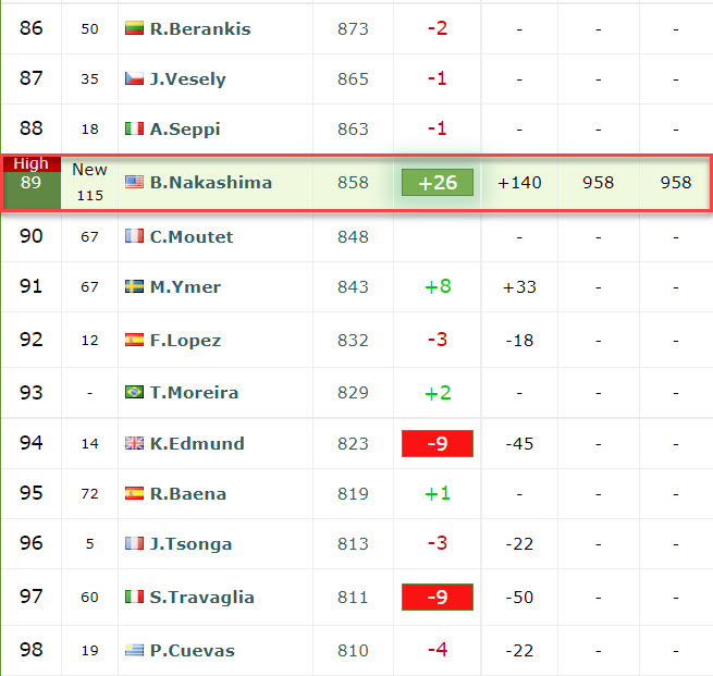 LIVE RANKINGS. Nakashima In The Top90 Before Facing Isner In Atlanta ...