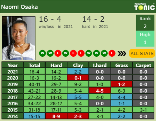 Naomi Osaka Point Table info