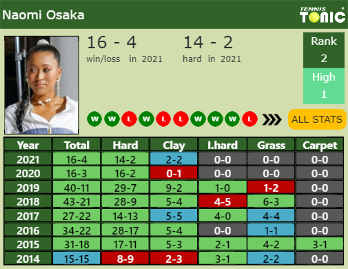 Naomi Osaka Point Table info