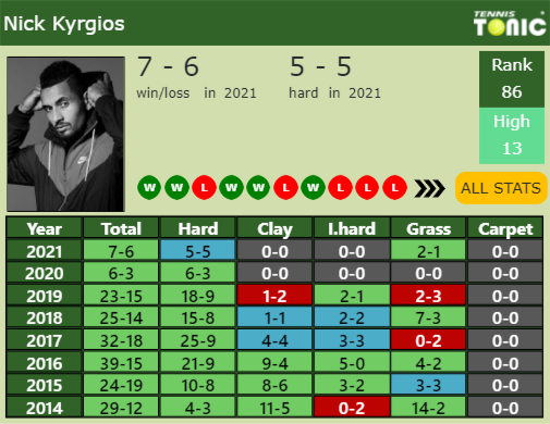 Nick Kyrgios Point Table info