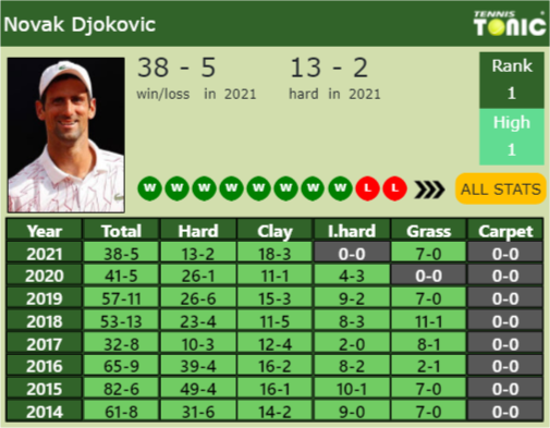 Novak Djokovic Point Table info