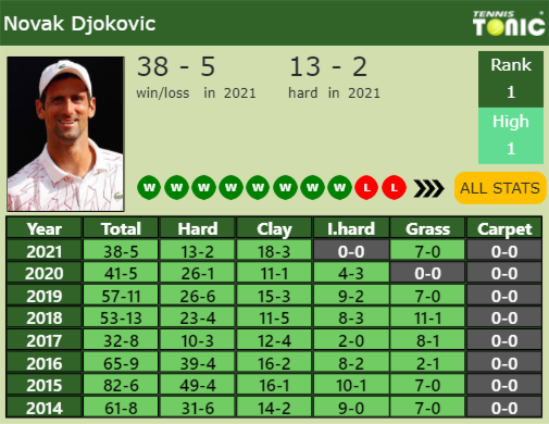 Novak Djokovic Point Table info