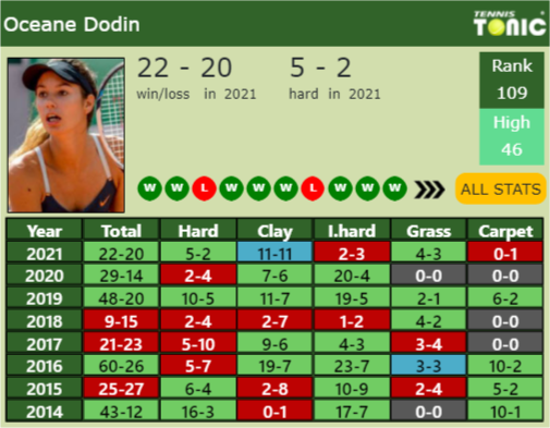 Oceane Dodin Point Table info