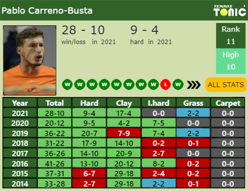 Pablo Carreno-Busta Point Table info
