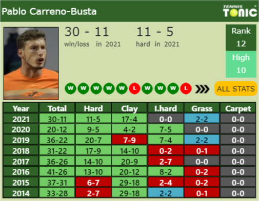 Pablo Carreno-Busta Point Table info