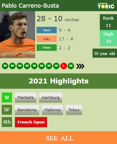 Pablo Carreno-Busta Stats info