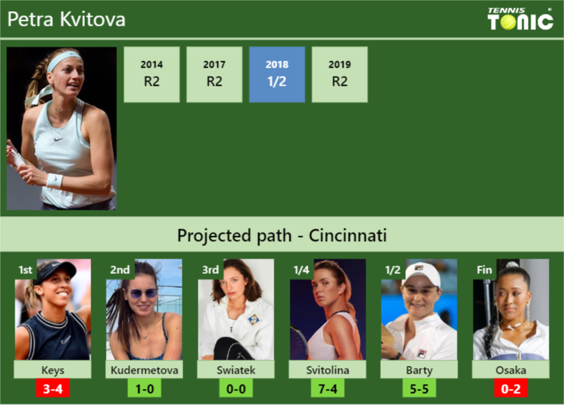 CINCINNATI DRAW. Petra Kvitova's prediction with Keys next. H2H and ...