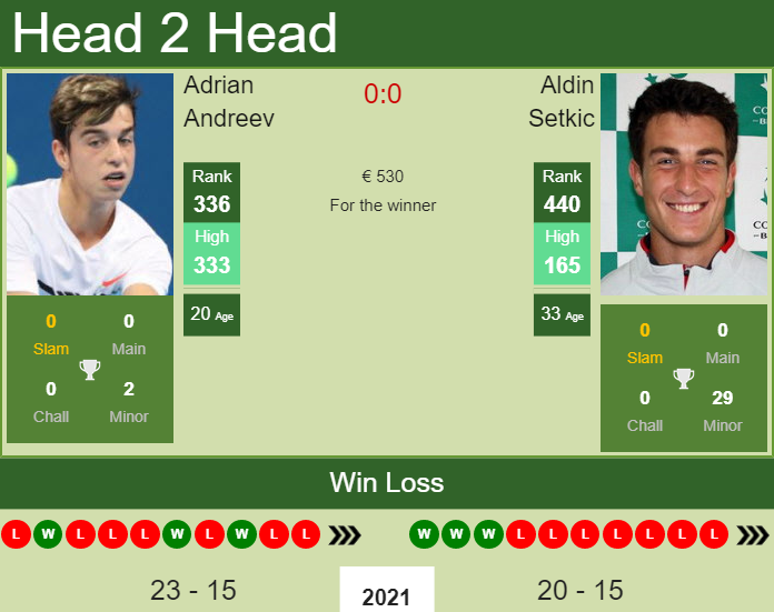 Prediction and head to head Adrian Andreev vs. Aldin Setkic