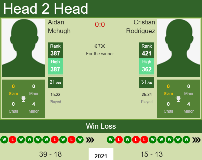 H2H, PREDICTION Aidan Mchugh vs Cristian Rodriguez | Barletta Challenger odds, preview, pick Prediction and head to head Aidan Mchugh vs. Cristian Rodriguez