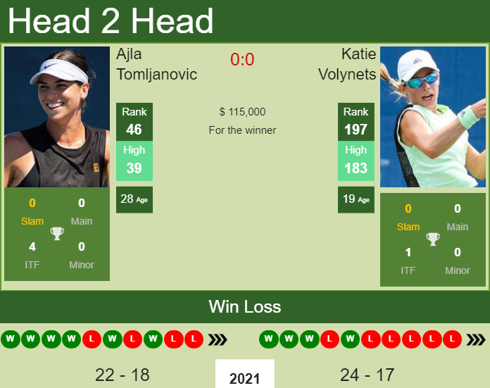 Prediction And Head To Head Ajla Tomljanovic Vs. Katie Volynets 8tuzw3gitj Prediction and head to head Ajla Tomljanovic vs. Katie Volynets