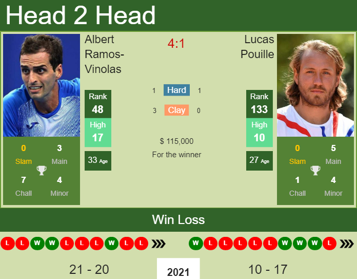 Prediction and head to head Albert Ramos-Vinolas vs. Lucas Pouille