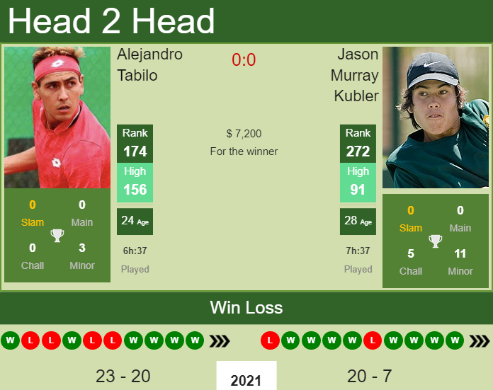 Prediction And Head To Head Alejandro Tabilo Vs. Jason Murray Kubler Bcztodieas Prediction and head to head Alejandro Tabilo vs. Jason Murray Kubler