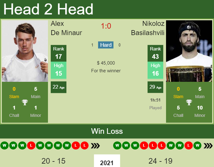Prediction and head to head Alex De Minaur vs. Nikoloz Basilashvili