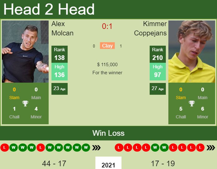 Prediction And Head To Head Alex Molcan Vs. Kimmer Coppejans Bc1rmnbngz Prediction and head to head Alex Molcan vs. Kimmer Coppejans
