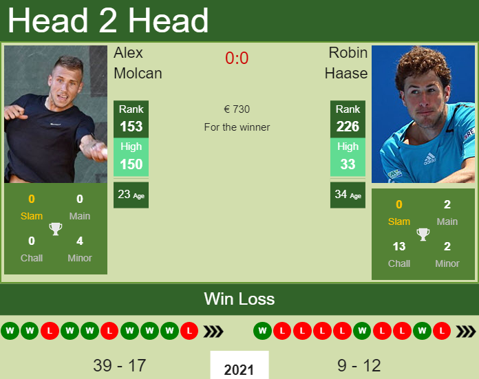 Robin Haase vs. Alex Molcan the Liberec Challenger