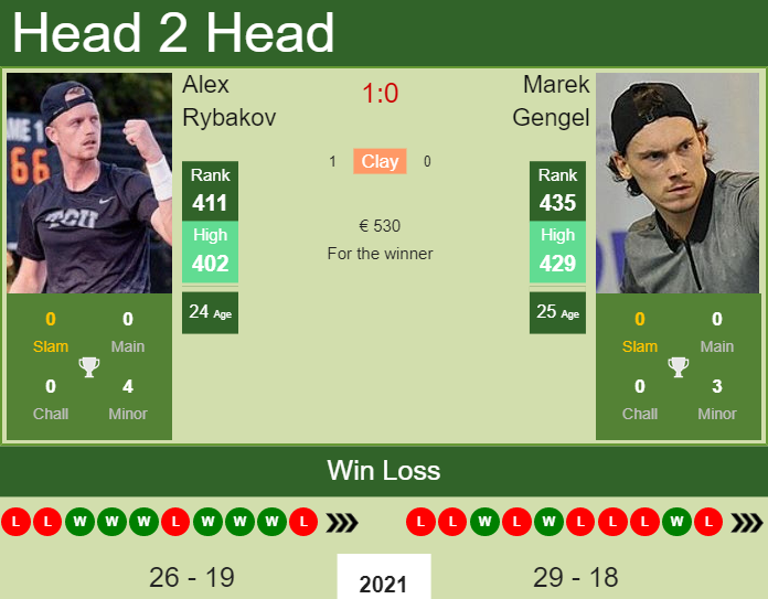 H2H, PREDICTION Alex Rybakov Vs Marek Gengel | Prague 3 Challenger Odds ...