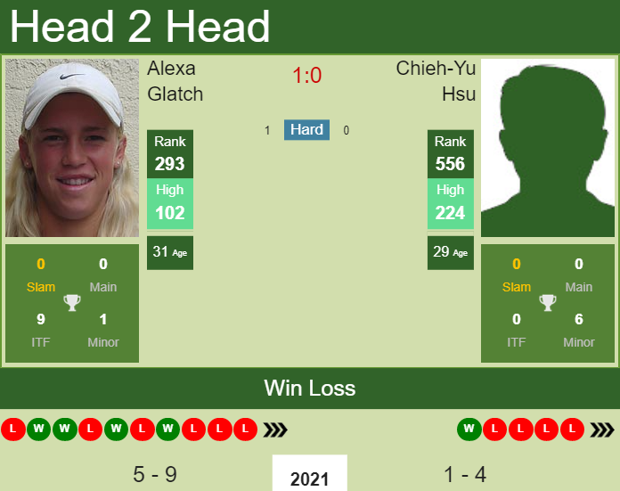 Prediction And Head To Head Alexa Glatch Vs. Chieh Yu Hsu Axbkjrcfau Prediction and head to head Alexa Glatch vs. Chieh-Yu Hsu