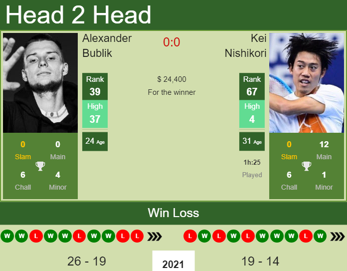 Prediction And Head To Head Alexander Bublik Vs. Kei Nishikori Ektqyurume Prediction and head to head Alexander Bublik vs. Kei Nishikori