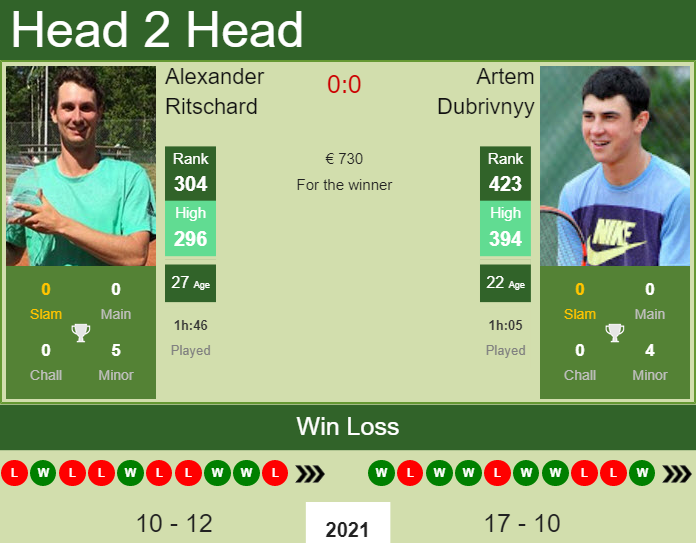 H2H, PREDICTION Alexander Ritschard vs Artem Dubrivnyy | Liberec Challenger odds, preview, pick Prediction and head to head Alexander Ritschard vs. Artem Dubrivnyy