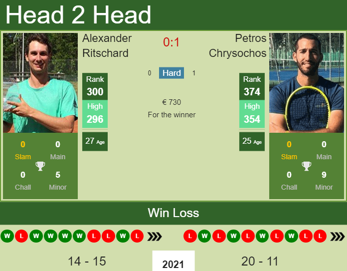 Prediction And Head To Head Alexander Ritschard Vs. Petros Chrysochos Y9lbqrcvwh Prediction and head to head Alexander Ritschard vs. Petros Chrysochos