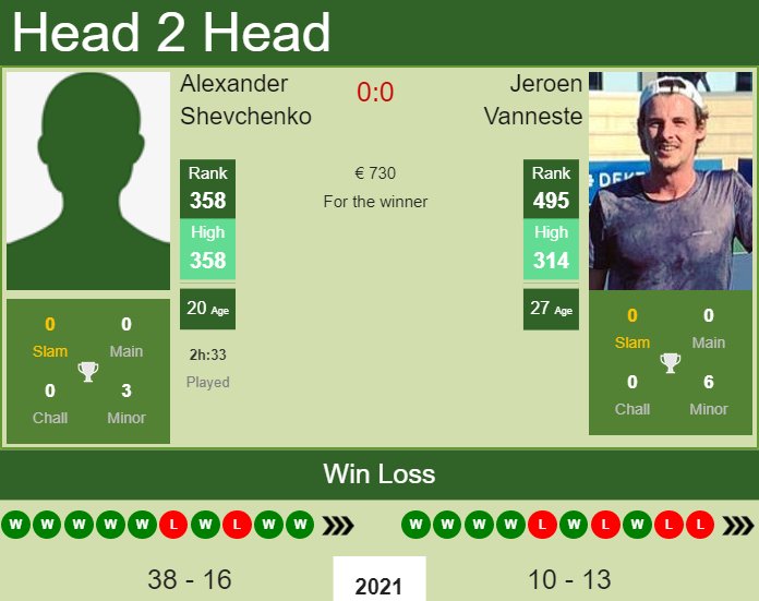 H2H, PREDICTION Alexander Shevchenko vs Jeroen Vanneste | Warsaw Challenger odds, preview, pick Prediction and head to head Alexander Shevchenko vs. Jeroen Vanneste