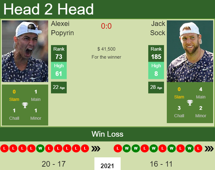 Prediction And Head To Head Alexei Popyrin Vs. Jack Sock Vokzdhdpxh Prediction and head to head Alexei Popyrin vs. Jack Sock