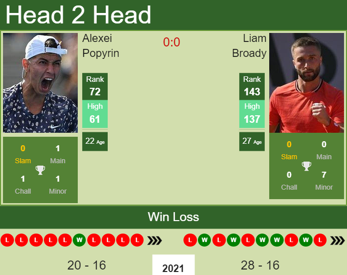 Alexei Popyrin vs. Liam Broady Rogers Cup