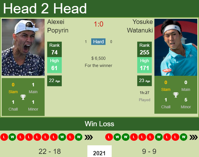 Prediction And Head To Head Alexei Popyrin Vs. Yosuke Watanuki Ysokvbqs9e Prediction and head to head Alexei Popyrin vs. Yosuke Watanuki