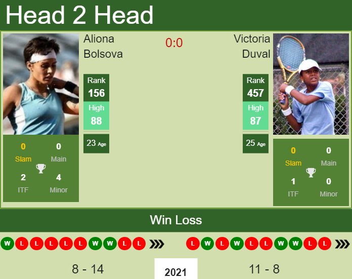 Prediction and head to head Aliona Bolsova vs. Victoria Duval
