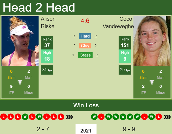 Prediction And Head To Head Alison Riske Vs. Coco Vandeweghe Whmr9rf8ug Prediction and head to head Alison Riske vs. Coco Vandeweghe