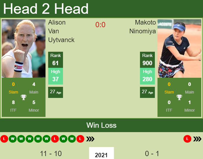 H2H, PREDICTION Alison Van Uytvanck vs Makoto Ninomiya | Montreal odds, preview, pick Prediction and head to head Alison Van Uytvanck vs. Makoto Ninomiya