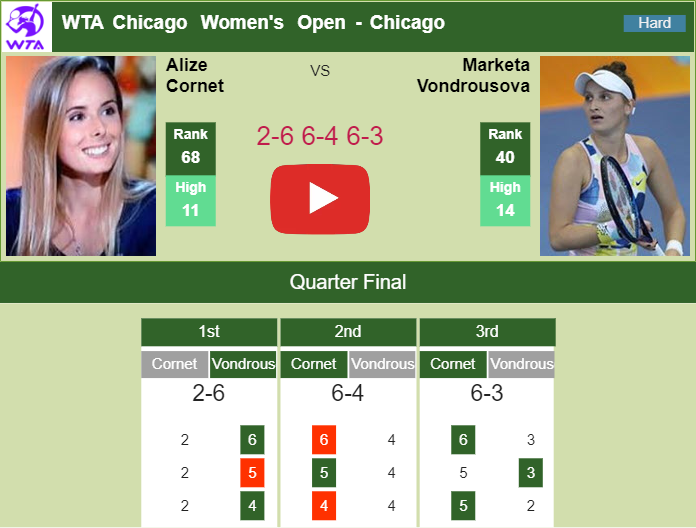 Cornet Overcomes Vondrousova In The Quarter. HIGHLIGHTS - CHICAGO ...