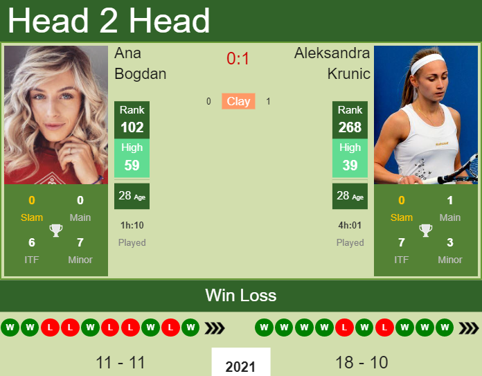 Ana Bogdan vs. Aleksandra Krunic Winners Open