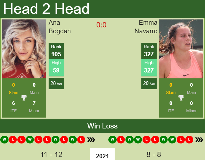 H2h Prediction Ana Bogdan Vs Emma Navarro Chicago Odds Preview Pick Tennis Tonic News Predictions H2h Live Scores Stats