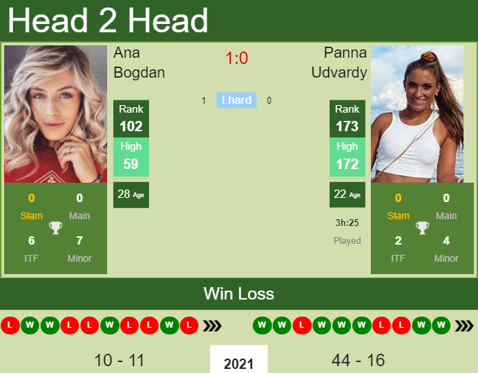 H2h Prediction Ana Bogdan Vs Panna Udvardy Napoca Odds Preview Pick Tennis Tonic News Predictions H2h Live Scores Stats