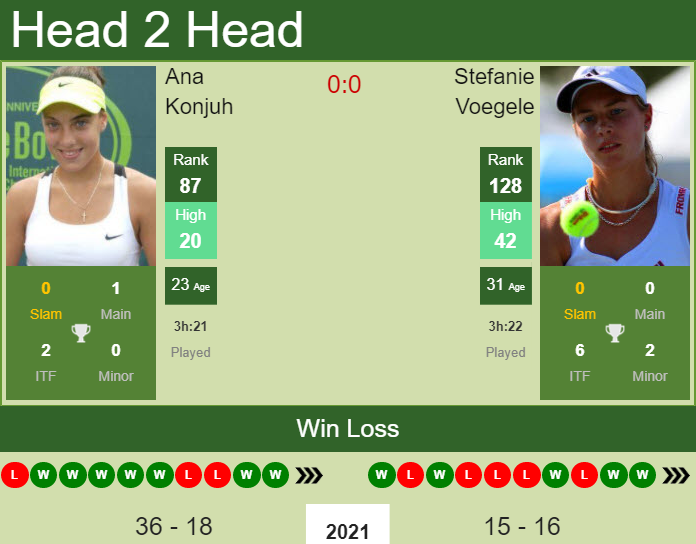 Prediction And Head To Head Ana Konjuh Vs. Stefanie Voegele Sar5unvsar Prediction and head to head Ana Konjuh vs. Stefanie Voegele