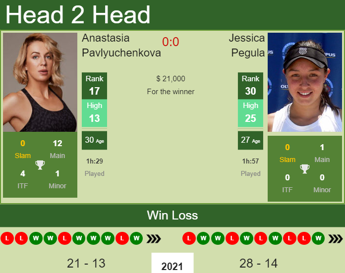Prediction and head to head Anastasia Pavlyuchenkova vs. Jessica Pegula
