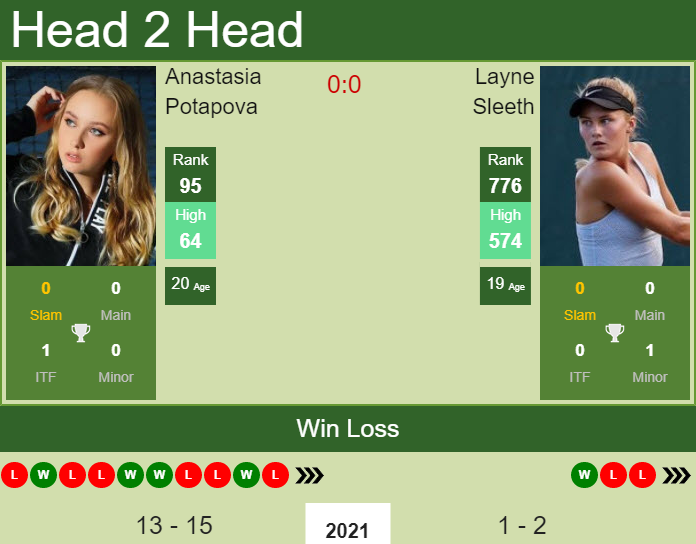 H2H, PREDICTION Anastasia Potapova vs Layne Sleeth | Montreal odds, preview, pick Prediction and head to head Anastasia Potapova vs. Layne Sleeth
