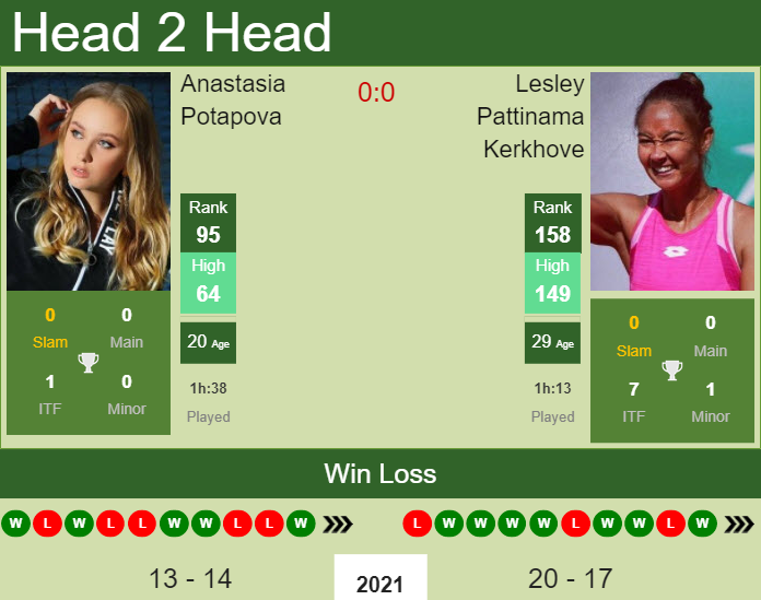 Prediction And Head To Head Anastasia Potapova Vs. Lesley Pattinama Kerkhove 9ckegjas3n Prediction and head to head Anastasia Potapova vs. Lesley Pattinama Kerkhove