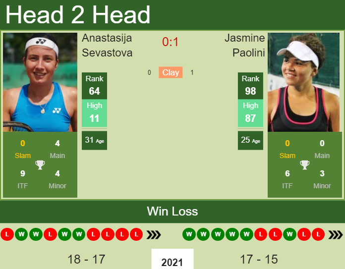 Prediction And Head To Head Anastasija Sevastova Vs. Jasmine Paolini 7dqbs4pb5x Prediction and head to head Anastasija Sevastova vs. Jasmine Paolini
