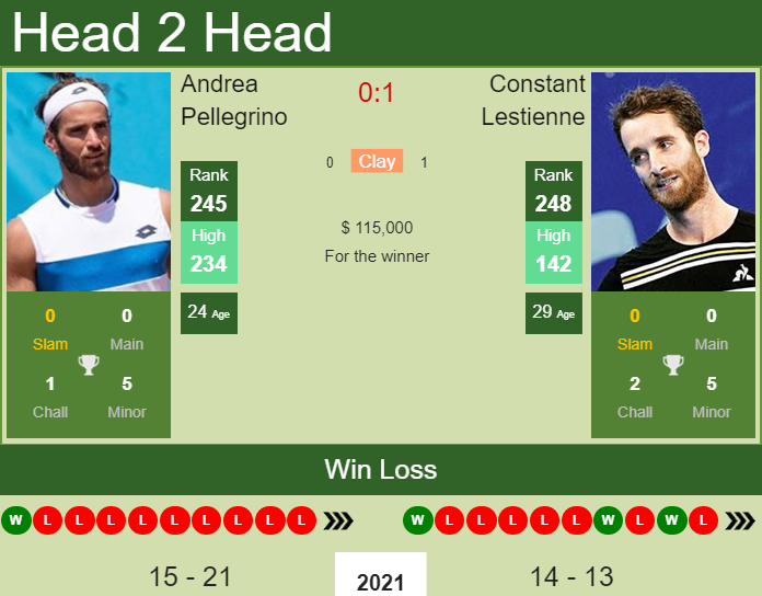 Prediction And Head To Head Andrea Pellegrino Vs. Constant Lestienne Oxwo9ork6n Prediction and head to head Andrea Pellegrino vs. Constant Lestienne