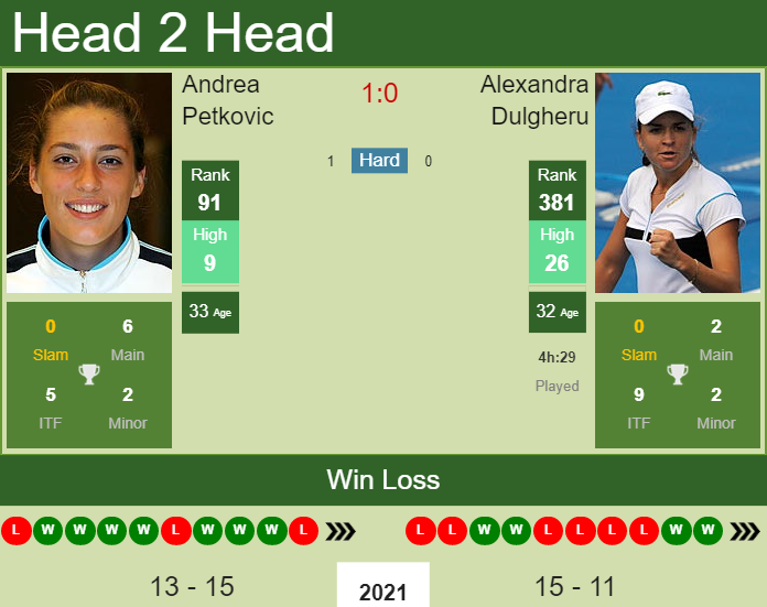 H2H, PREDICTION Andrea Petkovic vs Alexandra Dulgheru | Napoca odds, preview, pick Prediction and head to head Andrea Petkovic vs. Alexandra Dulgheru