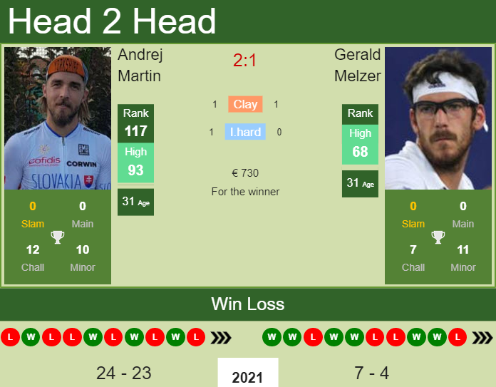 Andrej Martin vs. Gerald Melzer the Liberec Challenger