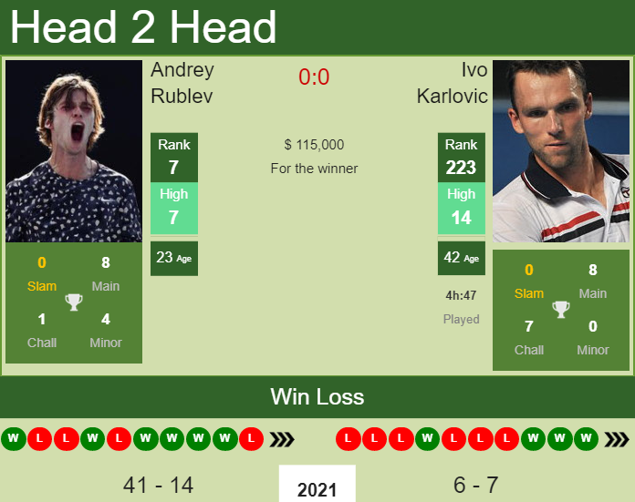 Prediction And Head To Head Andrey Rublev Vs. Ivo Karlovic Zcflpgknzl Prediction and head to head Andrey Rublev vs. Ivo Karlovic