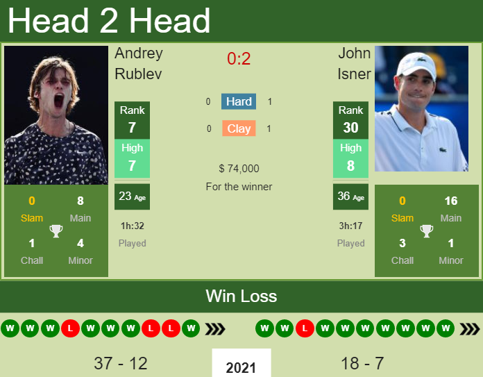 Prediction And Head To Head Andrey Rublev Vs. John Isner Fojx1uiao9 Prediction and head to head Andrey Rublev vs. John Isner